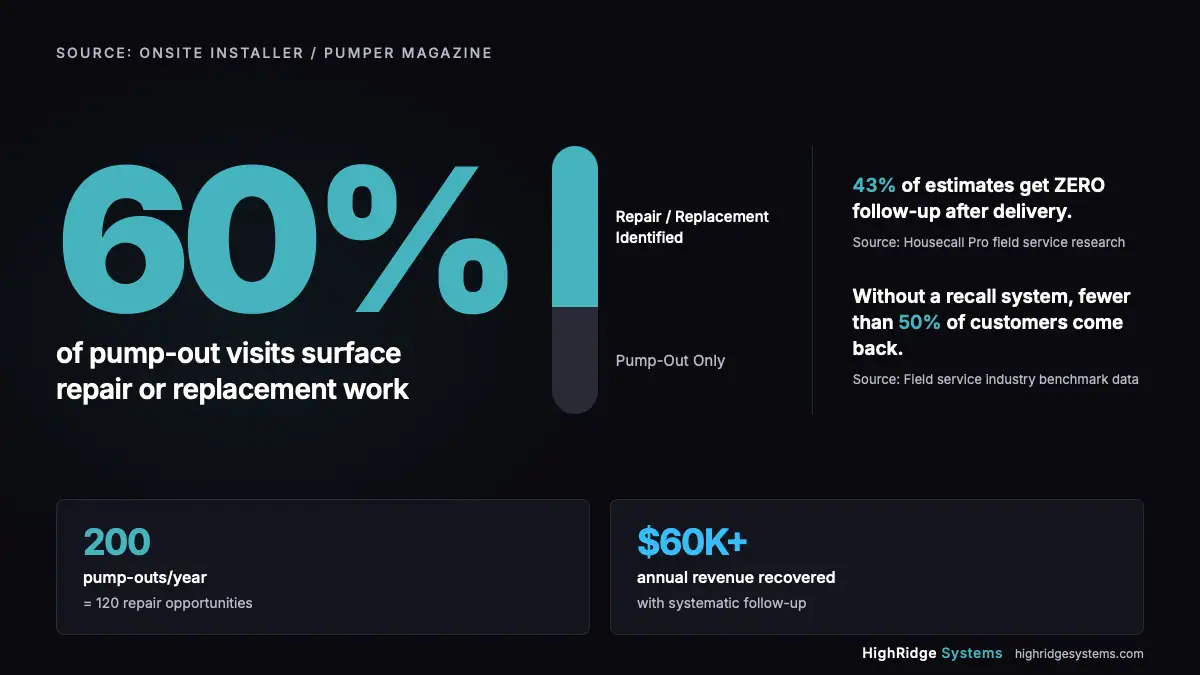 Infographic showing 60 percent of septic pump-out visits surface repair or replacement work, while 43 percent of field service estimates receive zero follow-up, with calculation showing $60,000+ in annual recovered revenue from systematic follow-up. Sources: Onsite Installer and Housecall Pro.