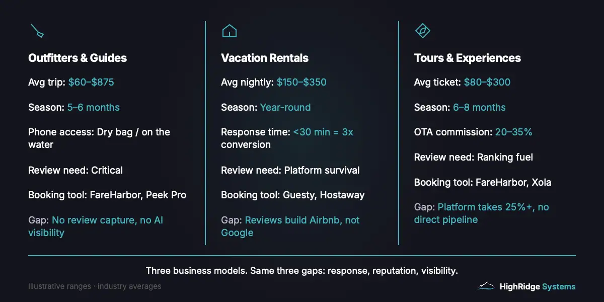 Three tourism business models compared showing outfitters and guides vacation rentals and tours with key metrics including average trip cost seasonality phone access and software gaps