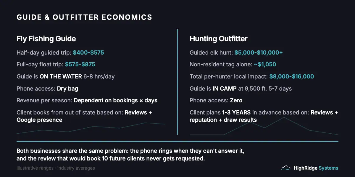 Fly fishing guide and hunting outfitter economics showing guided trip costs from 400 to 10000 dollars seasonal availability and review impact on multi-year booking decisions