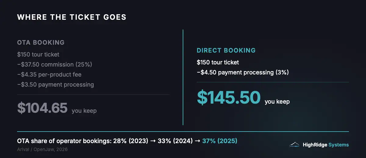 Where the ticket goes: a $150 tour booked through an OTA nets the operator $104.65 after 25 percent commission, per-product and payment processing fees, versus $145.50 booked direct. OTA share of operator bookings rose from 28 percent in 2023 to 37 percent in 2025.