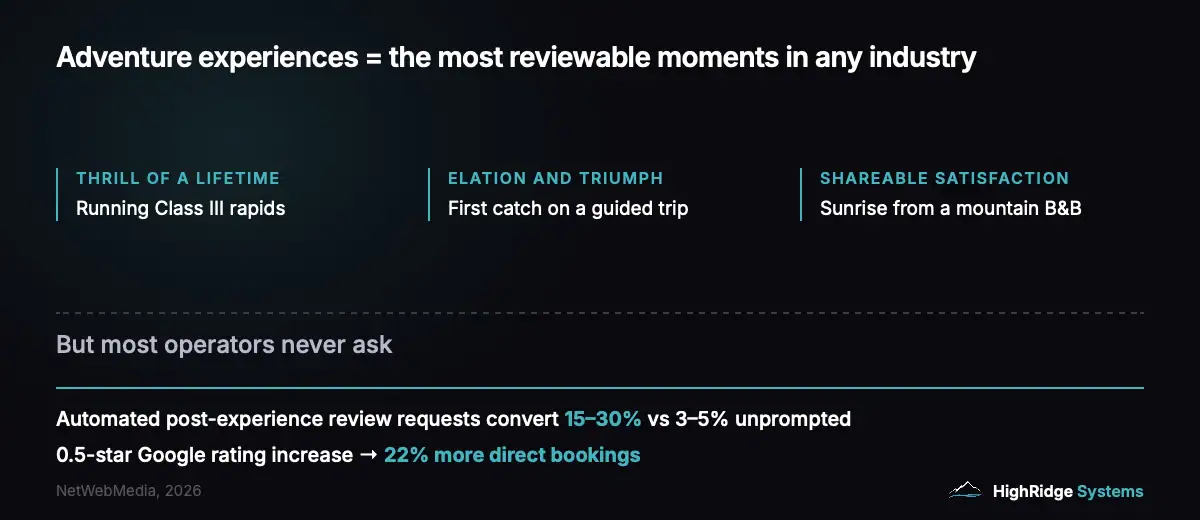Adventure experiences are the most reviewable moments in any industry - running Class III rapids, a first catch on a guided trip, sunrise from a mountain B&B - but most operators never ask. Automated post-experience review requests convert 15-30% versus 3-5% unprompted, and a 0.5-star Google rating increase drives 22% more direct bookings.