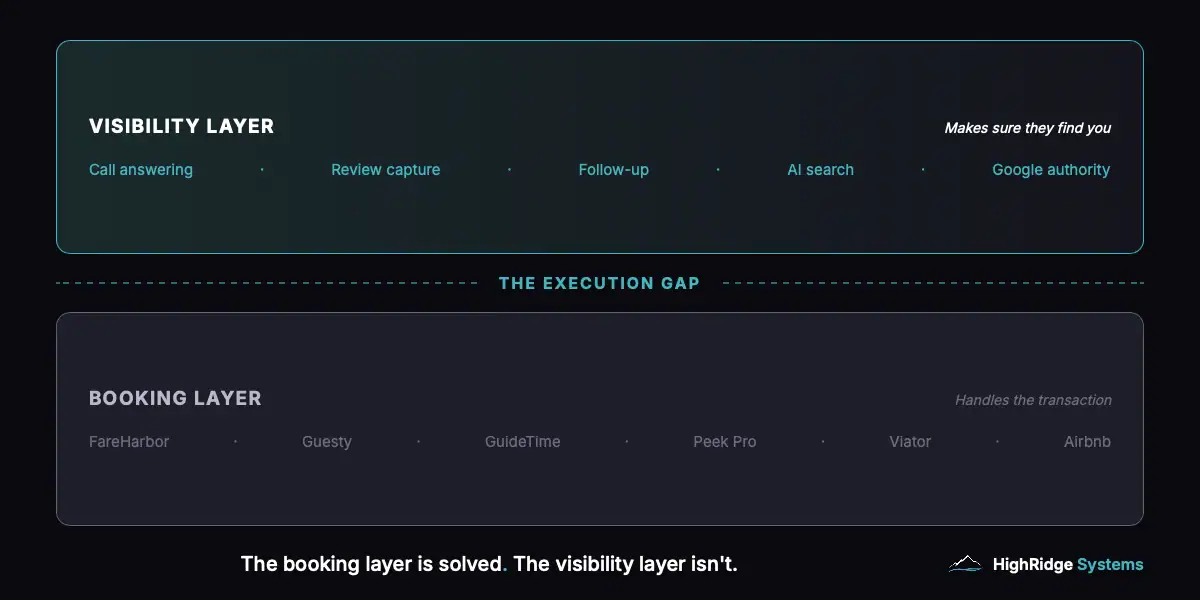 Tourism software execution gap diagram showing booking layer tools like FareHarbor Guesty and Viator below and visibility layer including call answering review capture and AI search above with the execution gap between them