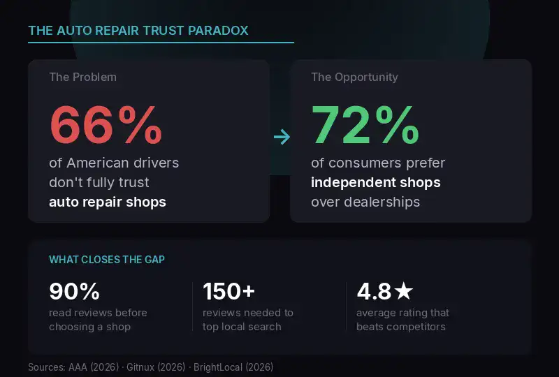 Infographic showing the auto repair trust paradox: 66 percent of drivers do not trust auto repair shops, yet 72 percent prefer independent shops over dealerships. Reviews, 150-plus review count, and 4.8-star ratings close the gap - a key to auto repair marketing.