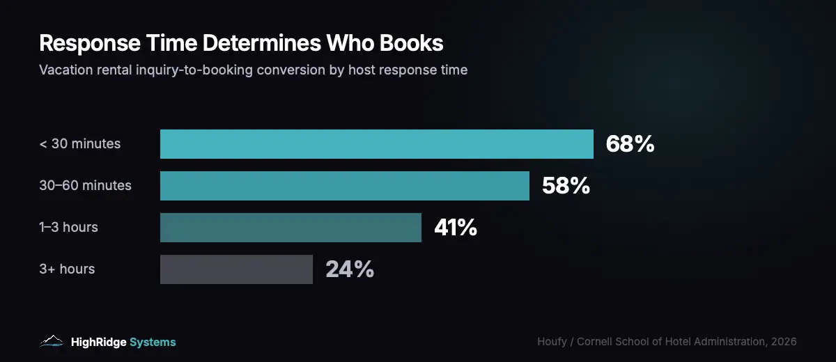 Vacation rental inquiry to booking conversion rate by host response time showing decline from 68 percent to 24 percent