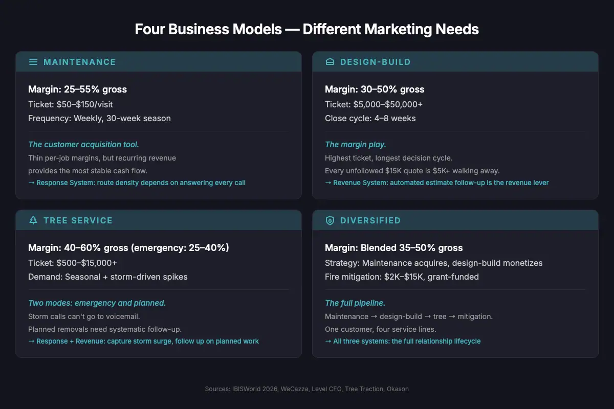 Four landscaping business models compared - maintenance, landscape design and hardscaping, tree service, and diversified operations with profit margins and ticket sizes