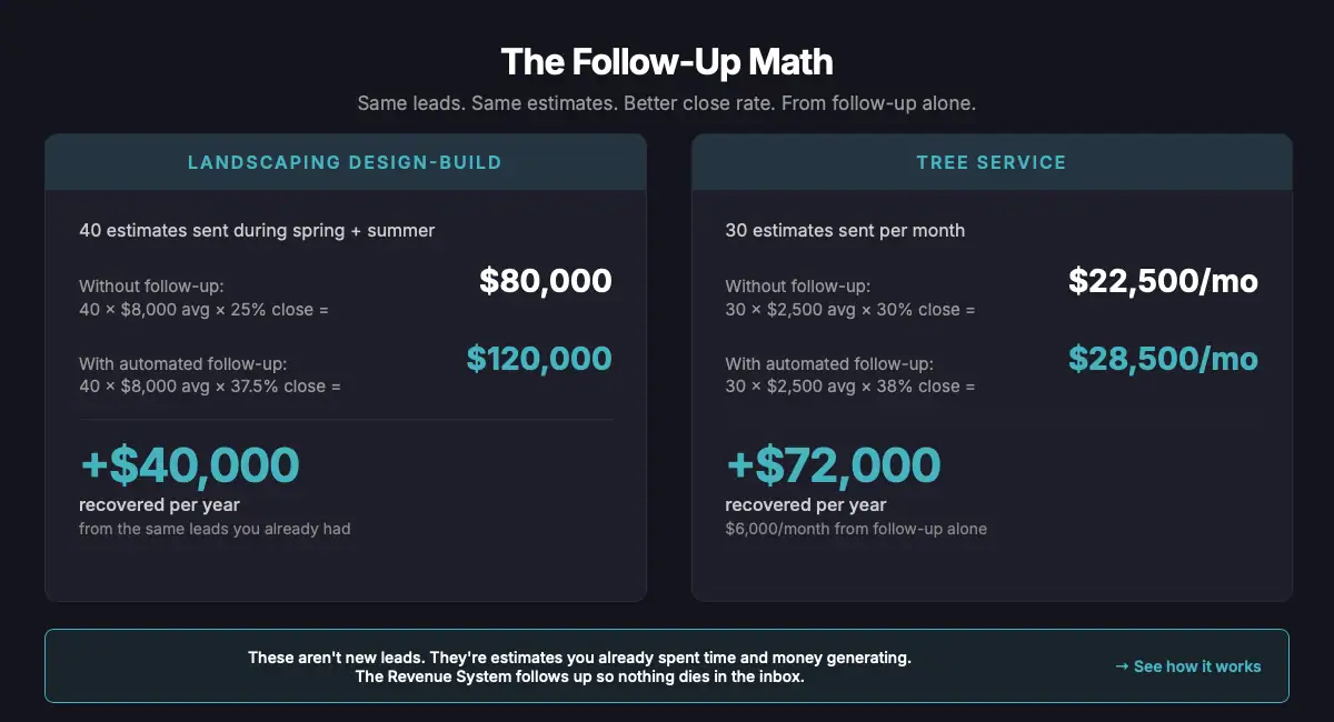Side-by-side follow-up recovery math showing $40,000 additional revenue for landscaping and $72,000 for tree service from improved close rates