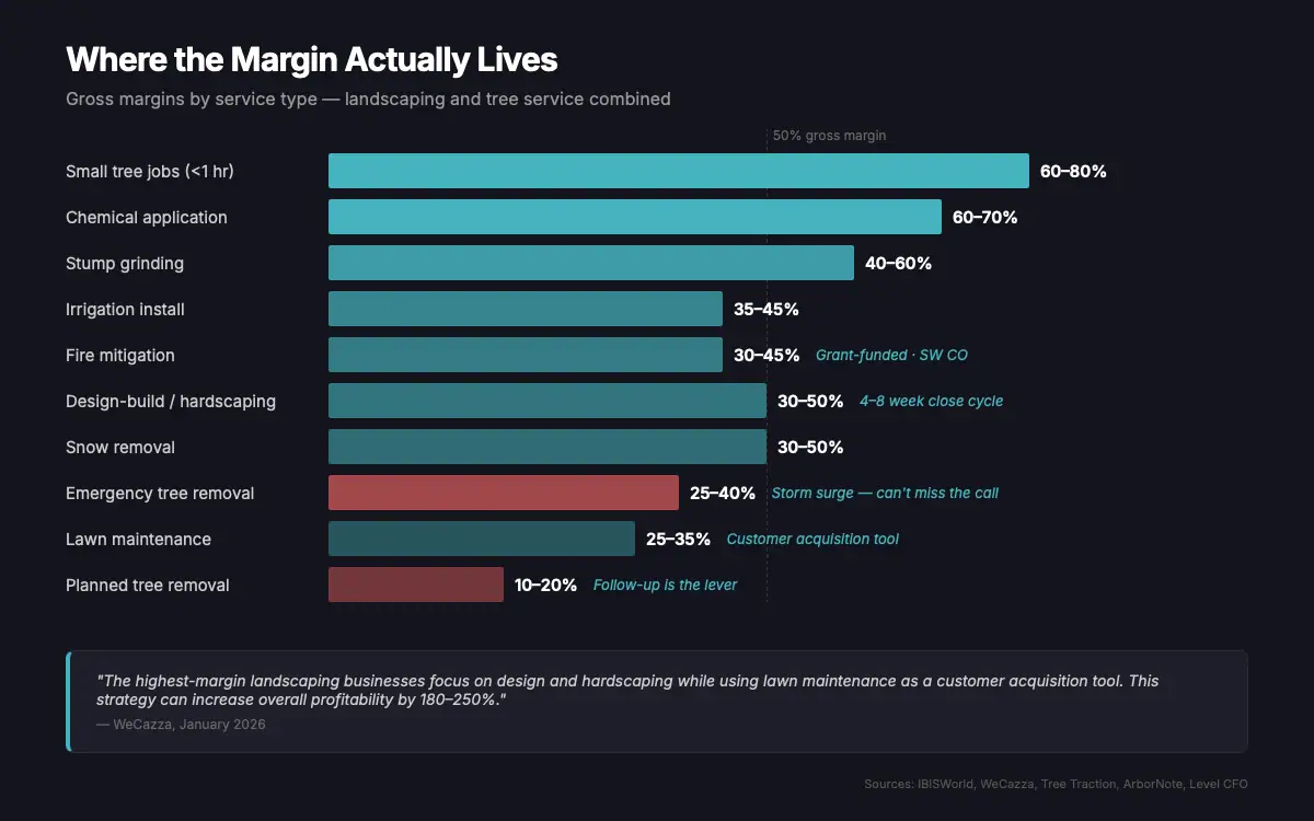Horizontal bar chart showing gross margins by service type for landscaping and tree service work - from chemical application at 60-70% to planned tree removal at 10-20%