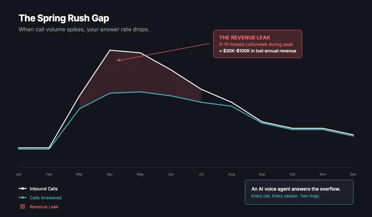 Chart showing the gap between inbound calls and calls answered during spring landscaping rush season - the revenue leak zone