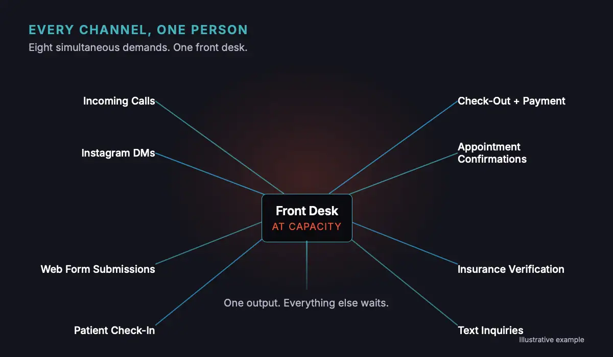 Diagram showing eight simultaneous demands — calls, DMs, web forms, check-ins, payments, confirmations, insurance, and texts — all converging on a single front desk node, illustrating the operational bottleneck in a typical medspa. A critical system fix to capture traffic from medspa marketing.