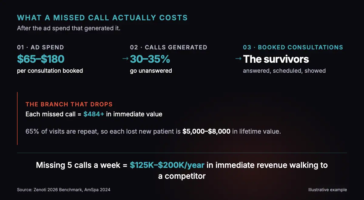 Funnel diagram showing the compounding cost of missed medspa calls — $65 to $180 in ad spend per lead, 30 to 35 percent of resulting calls unanswered, each missed call representing $5,000 to $8,000 in immediate revenue lost. Just some of the details in this Medspa marketing guide.