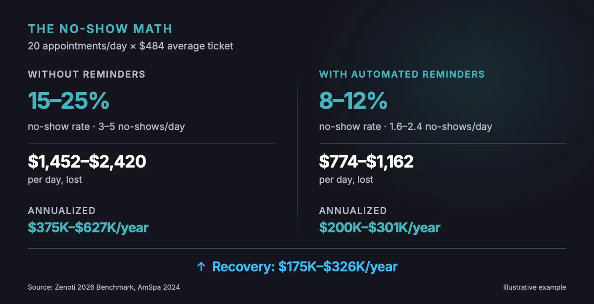 Comparison showing medspa no-show costs — 15 to 25 percent rate without reminders costs 375 to 627 thousand dollars per year, dropping to 200 to 301 thousand with automated SMS reminders, recovering 175 to 326 thousand dollars annually. Medspa marketing coupled with recall automation solves this.