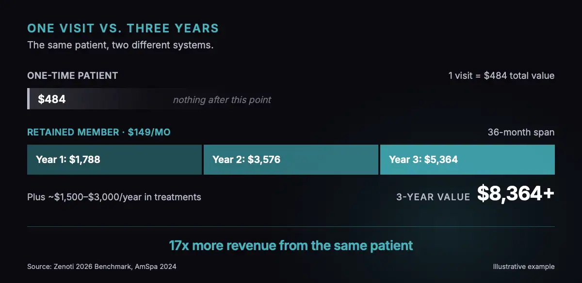 Timeline comparison showing a one-time medspa patient generating $484 versus a retained member on a $149 monthly plan generating over $8,364 across three years — 17 times more revenue from the same patient.