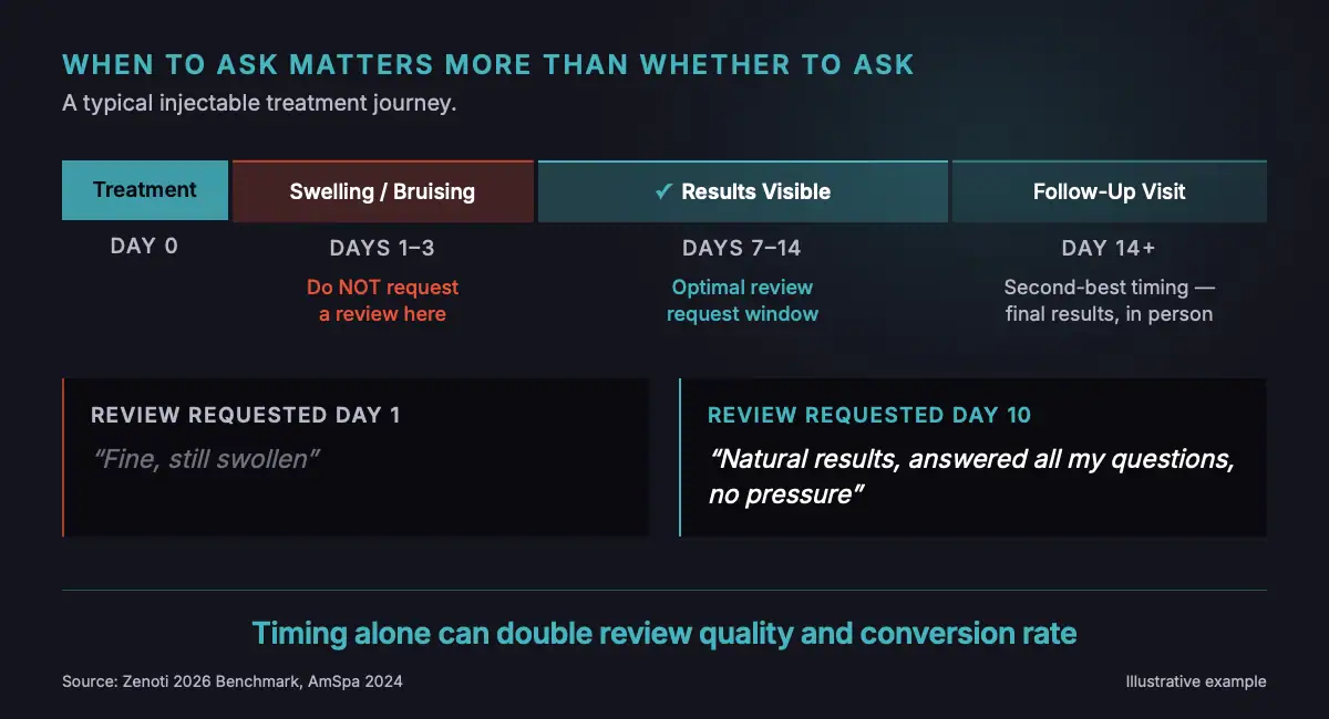 Timeline showing optimal review request timing for medspa treatments — avoid requesting during the swelling and bruising period in days 1 through 3, target the results visible window at days 7 through 14 when patients can see outcomes and write detailed reviews. Medspa marketing guide.