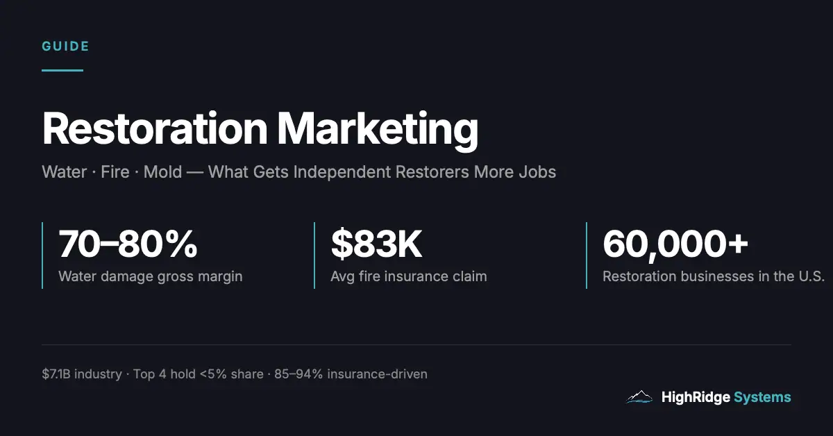 HighRidge Systems restoration marketing guide graphic showing water damage at 70-80% gross margin, $83K average fire insurance claim, and 60,000+ restoration businesses in the U.S., with industry context: $7.1B industry, top 4 hold less than 5% share