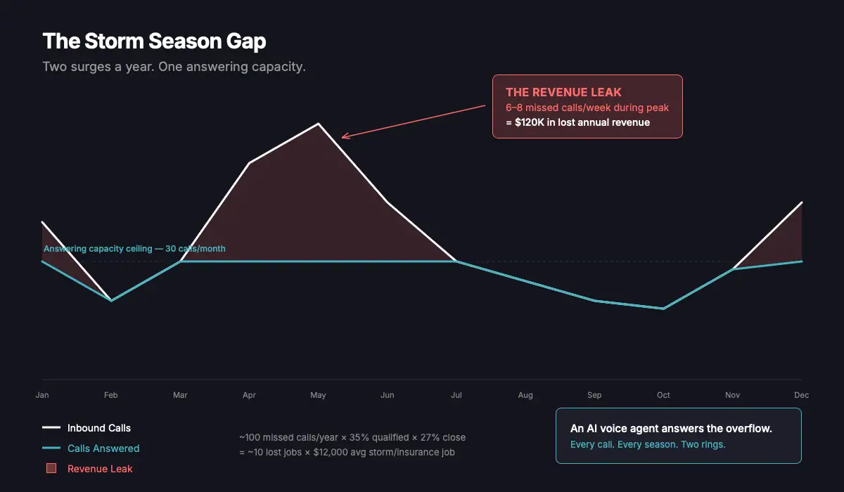 Annual call volume for a small independent roofer showing two surge seasons: spring storm season peaks at 65 inbound calls against a 30-call answering capacity, and winter snow and ice dam season creates a second gap - together producing roughly 100 missed calls and $120K in lost annual revenue.