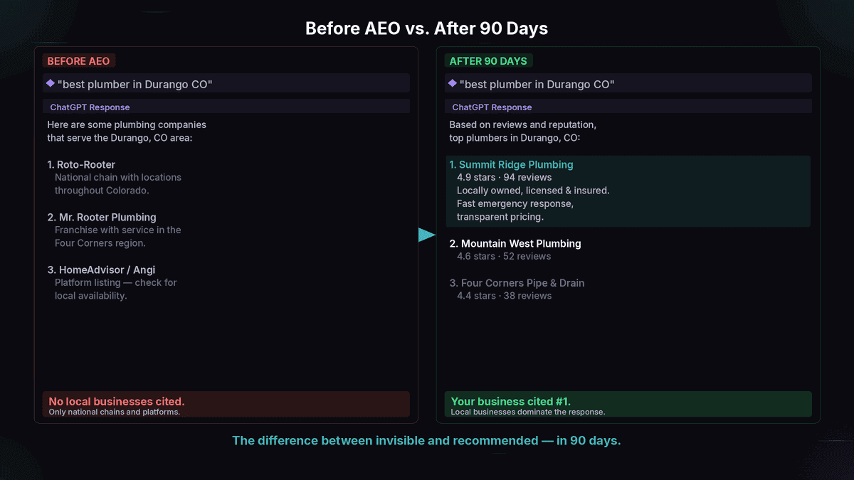 Before and after AI search optimization showing a local plumbing business moving from invisible to cited number one in ChatGPT results after 90 days of AEO
