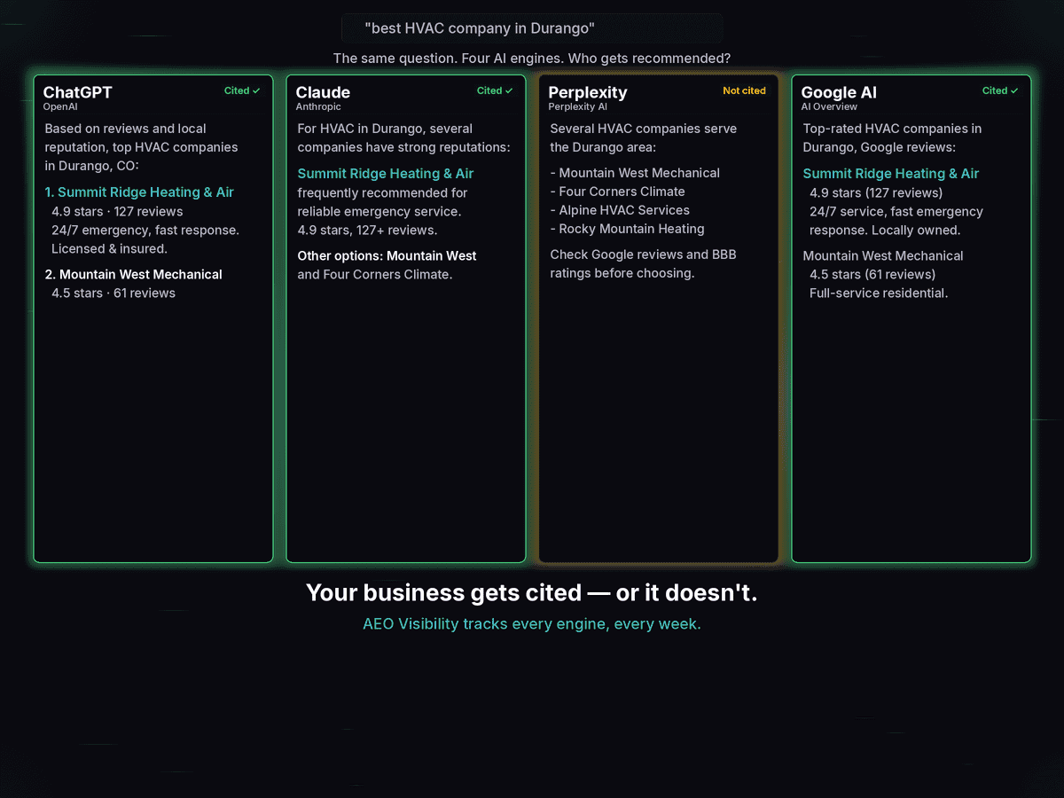 AI visibility tracking across four search engines showing ChatGPT, Claude, and Google AI citing a local HVAC business while Perplexity does not, demonstrating the AI search visibility gap across platforms