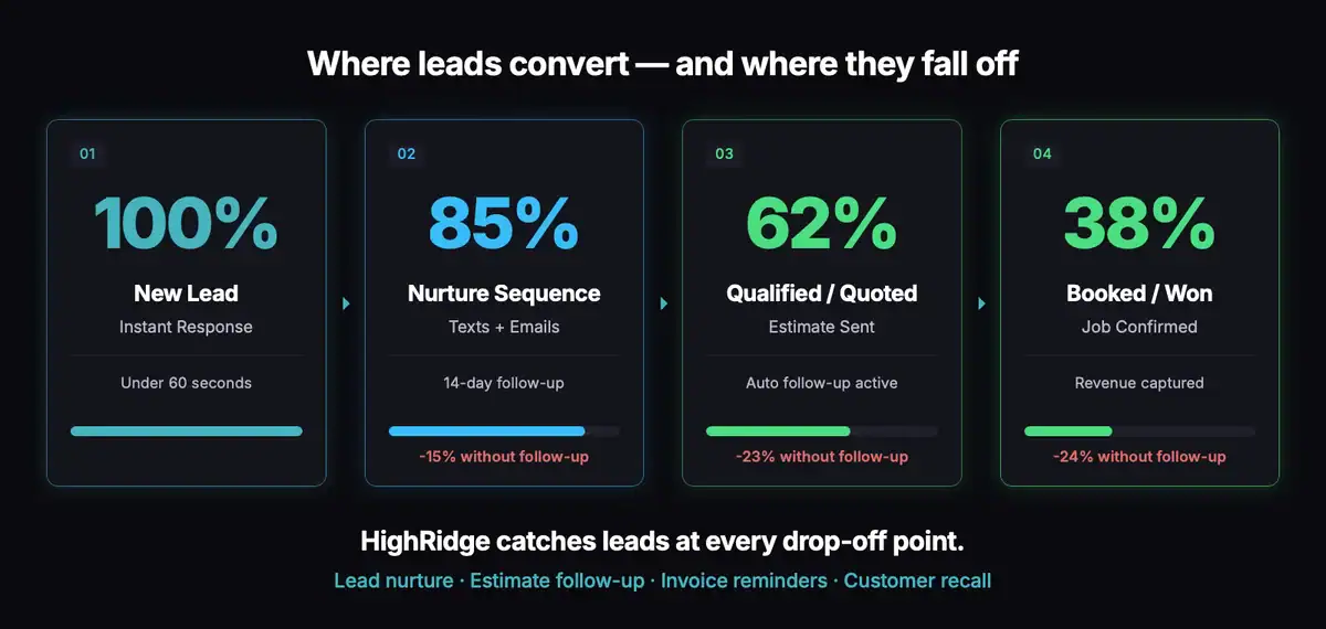 Contractor business management pipeline — lead conversion from inquiry at 100% through nurture at 85%, quoted at 62%, to booked at 38%, showing revenue dropout at each stage without managed follow-up automation