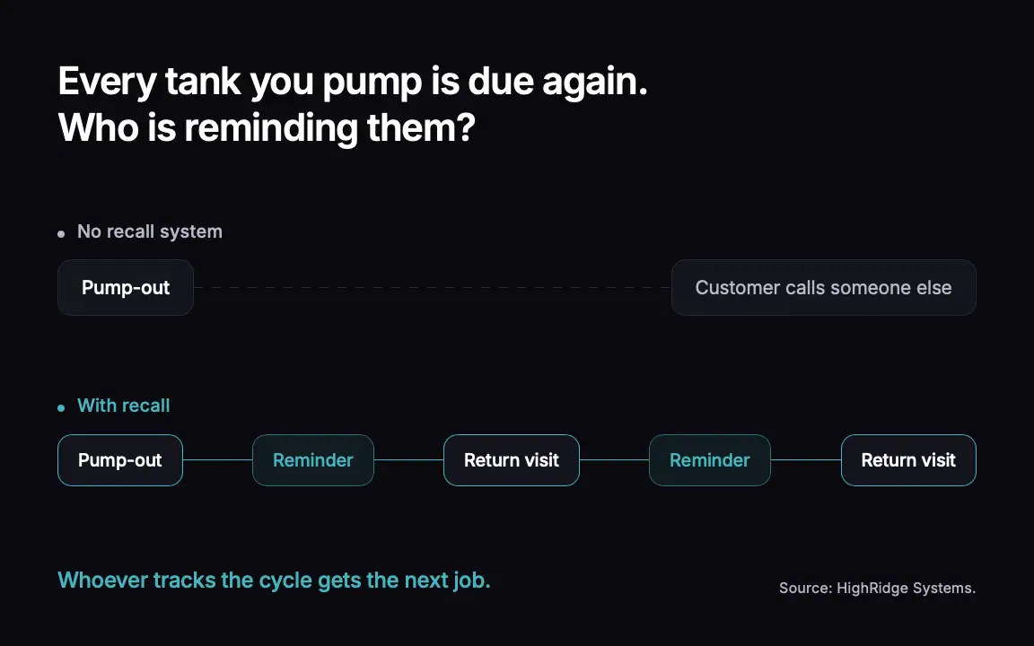 Two-track diagram comparing the same customer after one septic pump-out. The upper track, labelled No recall system, shows a pump-out followed by a long empty gap and then the customer calling someone else. The lower track, labelled With recall, shows a pump-out followed by a repeating cycle of reminder and return visit. Caption: whoever tracks the cycle gets the next job. Source: HighRidge Systems.